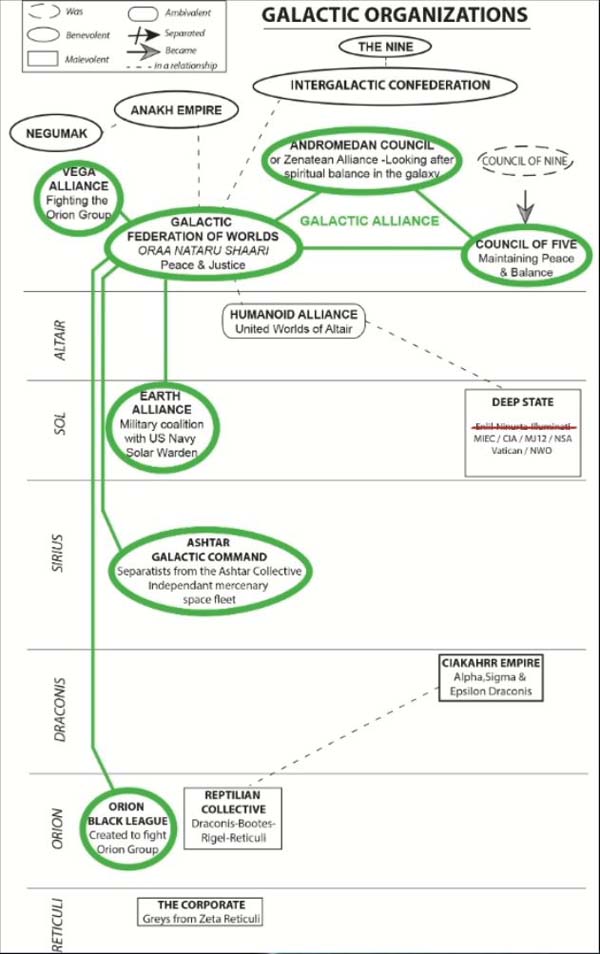 Galactic Organizations - No Enlil Ninurta Illuminati