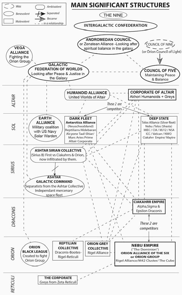 Main significant structures (Courtesy Elena Danaan)
