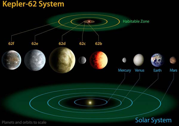 Kepler-62 Star System (Courtesy NASA Ames/JPL-Caltec)