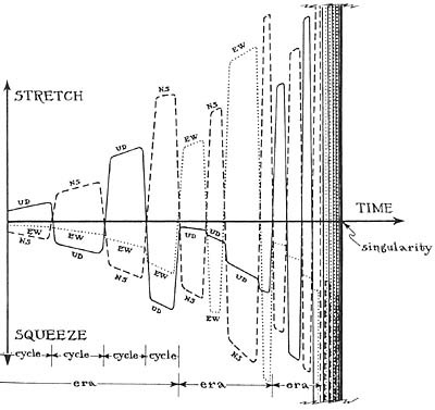 Slumpmässiga oscillationer i BKL-singulariteten (Courtesy Kip Thorne).