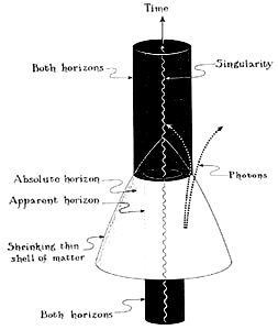 Horisontbeteende vid massförändring (Courtesy Kip Thorne)