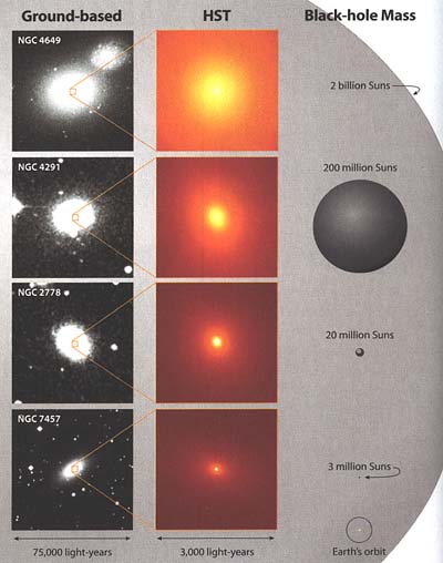 Storlek och massa hos galaxcentrumets massa och dess svarta håls massa (Courtesy STScI & Karl Gebhardt)