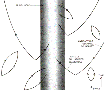 Feynmandiagram över läckage av partiklar från svart hål (Courtesy Stephen Hawking)