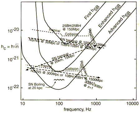 Prestanda hos LIGO (Courtesy LIGO project)