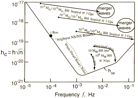 Prestanda hos LISA (Courtesy P. Bender et. al.)