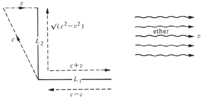 Principskiss av Michelson-Morleys experiment (Courtesy Wolfgang Rindler)