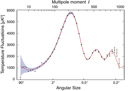 Vinkelspektrum hos kosmisk bakgrundsstrålning (Courtesy WMAP)