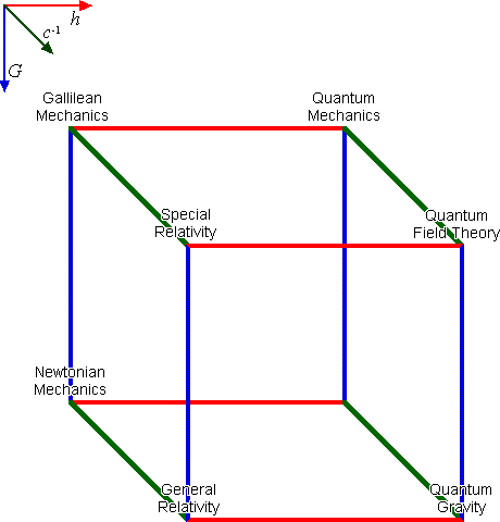 Vilka olika fysikaliska teorier som behövs i situationer då fysiken blir extrem på olika sätt (Courtesy Centre for research in string theory at Queen Mary University of London)