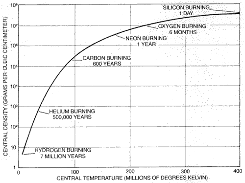 Evolutionen av en massiv stjärna (Courtesy Thomas Weaver, Hans Bethe and Gerald Brown)