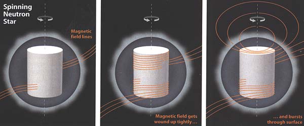 Gammastrålningsutbrott genom differentiell rotation hos neutronstjärna (Courtesy Kluzniak and Ruderman)