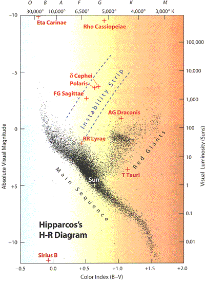 HR-diagram baserat på Hipparcosdata (Courtesy Michael Perryman)