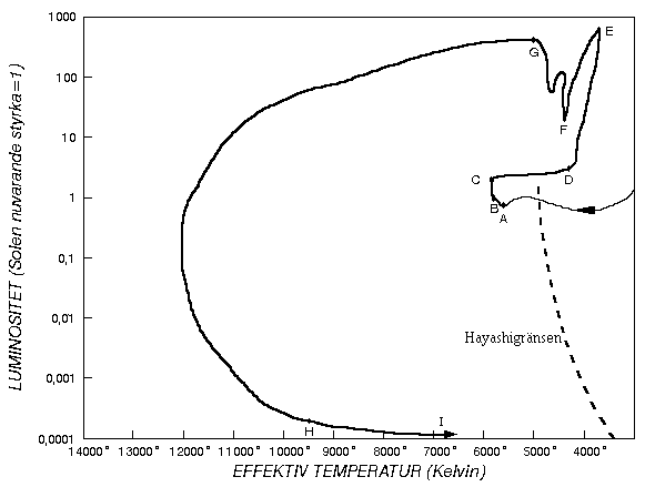 Solens HR-diagram