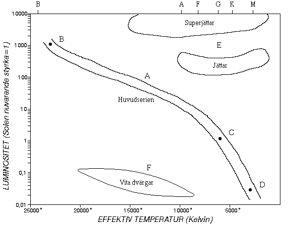H-R diagram jämför yttemperaturen med deras luminositet.