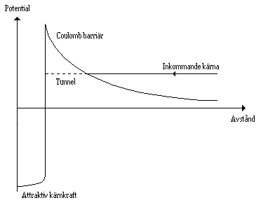 Tunnling genom coulumbbarriären