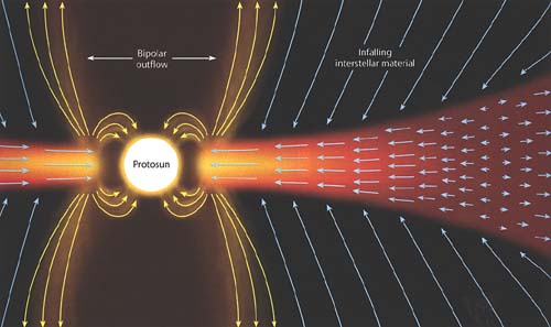 Massflöde hos protostjärna (Courtesy John A. Davis & Don Davis)