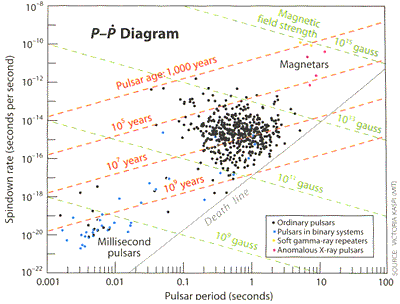 Avsaktningstakt och periodtid hos pulsarer (Courtesy Victoria Kaspi)