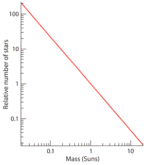 Relation mellan populationstäthet och massa hos stjärnor (Courtesy Alyssa A. Goodman)