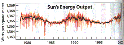 Solens energi över tid (Courtesy Virgo & Claus Fröhlich)