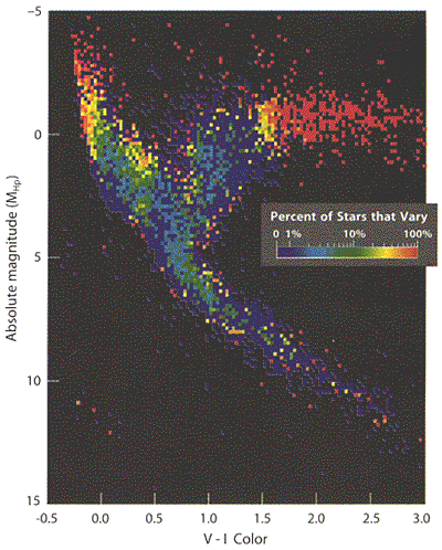 Variabla stjärnor i H-R-diagrammet (Courtesy Hipparcos & ESA)
