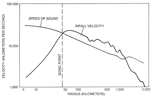Ljud- och infallshastighet som funktion av radien (Courtesy Bethe and Brown)